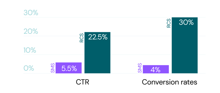 RCS VS SMS performance graph RCS VS SMS performance graph